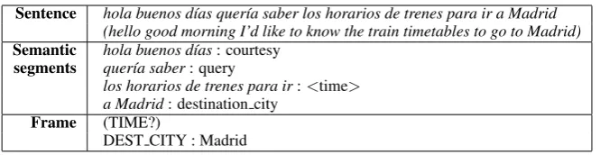 Table 1: Example of the outputs of the SLU and Frame Converter modules.
