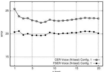 Figure 4: Results obtained with the voice input,taking the 1-best from the ASR and the n-bestfrom MOSES.