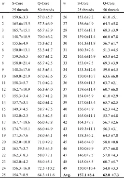 Figure 6. Number of threads versus time on multi-core for image downloading and feature extraction