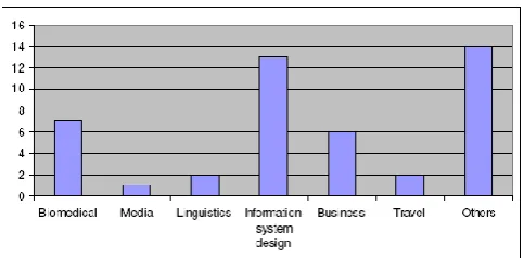 Fig. 3. Participants domain of working.  