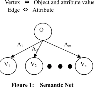 Figure 1:  Semantic Net 