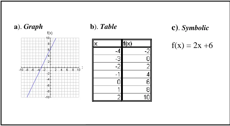 Figure 1. Multiple representations of a given linear function  