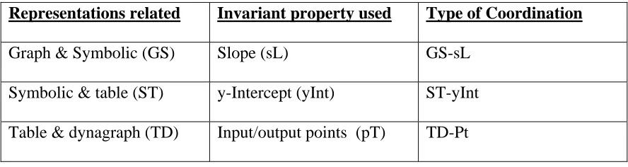 Table 1.  Components of a coordination 