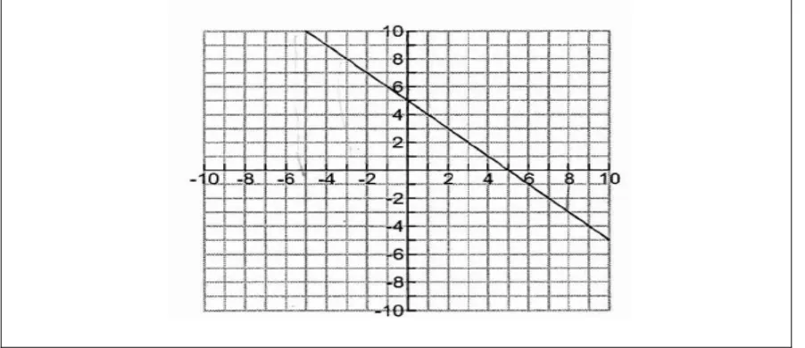 Figure 2 Example of a graphical representation of a linear function 