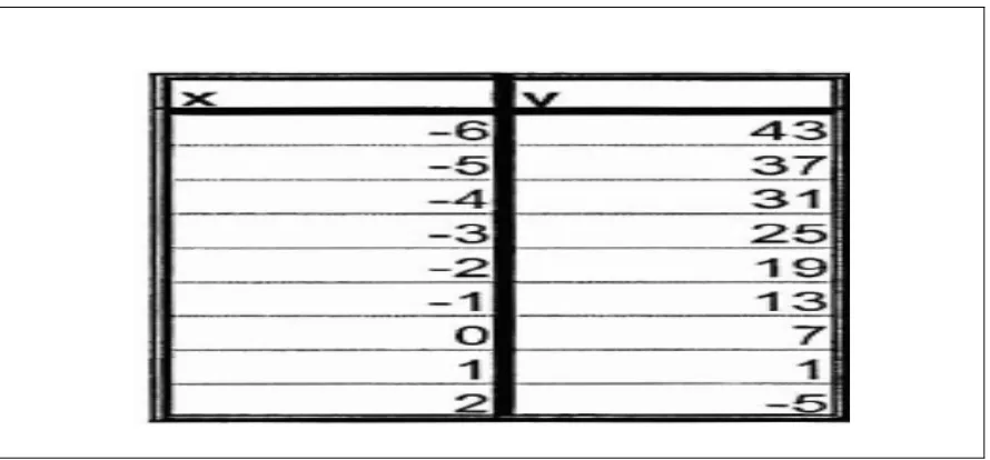 Figure 3 Example of a tabular representation of a linear function 