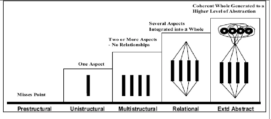 Figure 4 Graphical representation of the SOLO Taxonomy 