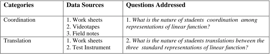 Table 1: Data sorted into categories based on research question 