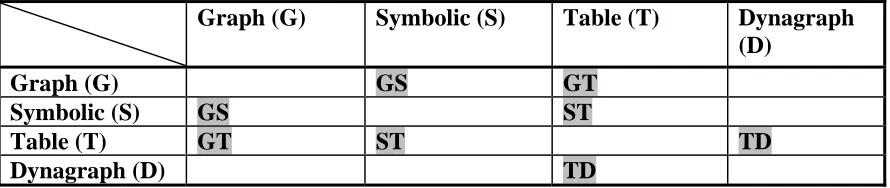 Table (T) Dynagraph (D) 