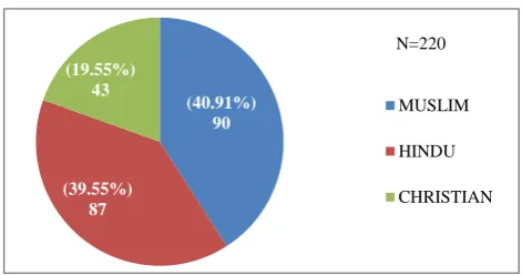 Figure 1: Distribution of mothers according to age. 