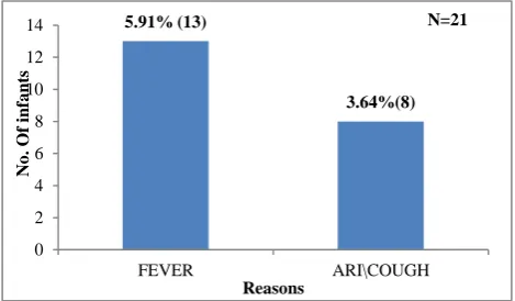 Figure 6: Distribution of mothers according to place of immunization. 