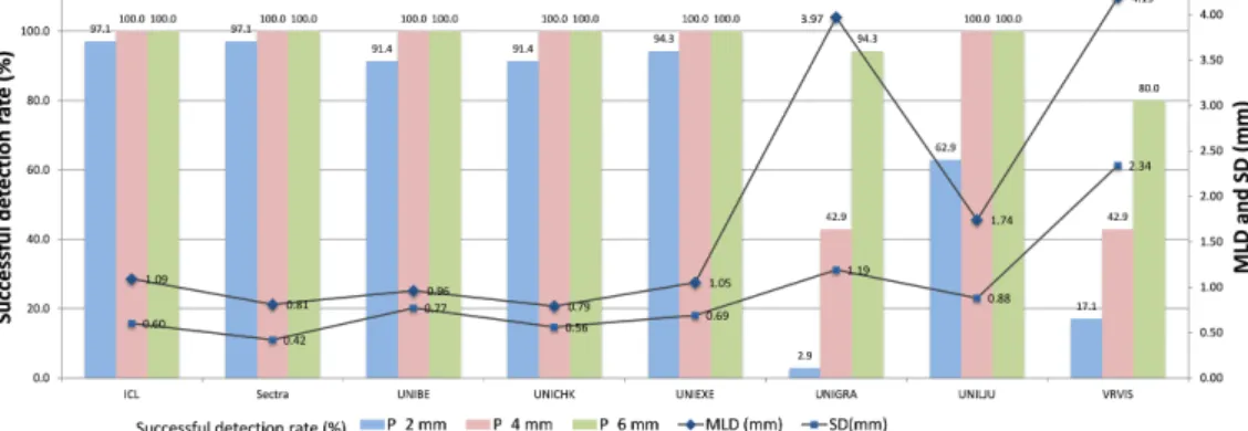Figure 3: Quantitative evaluation of the localization results for 8 submitted methods on Test1 data.