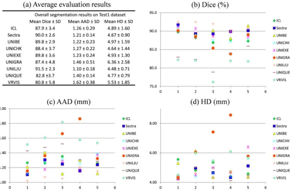 Figure 5: Segmentation results on Test1 data.