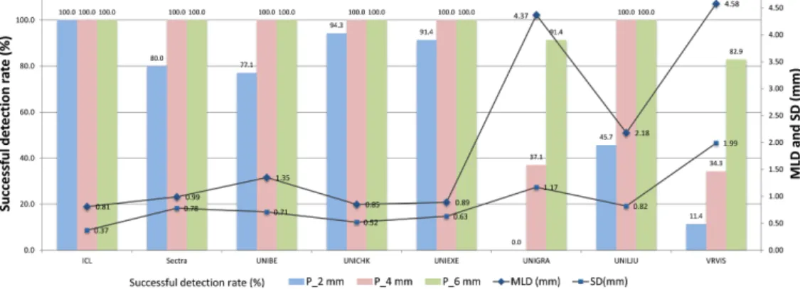 Figure 7: Quantitative evaluation of localization results for 8 teams on Test2 data.