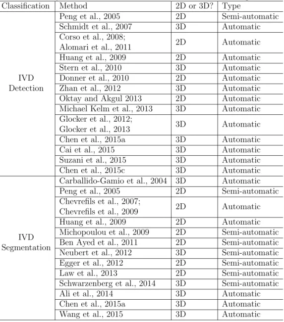 Table 1: Summary of the state-of-the-art methods for IVD detection and segmentation.