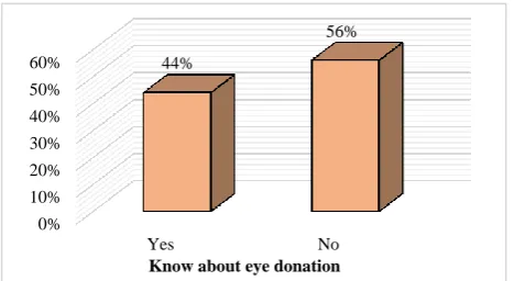 Figure 1: Know about eye donation (N=400). 