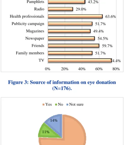 Figure 4: Willingness to donate eyes (N=176). 