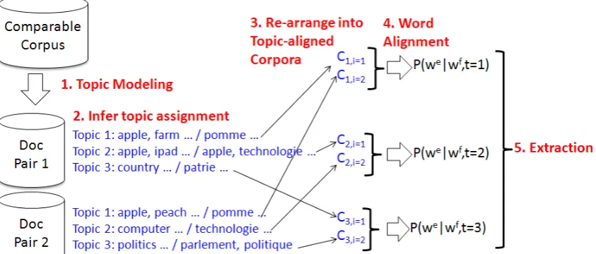Figure 2: Construction of topic-aligned corpora.