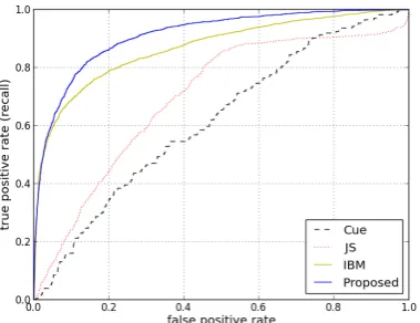 Figure 4:Robustness of method under differentdata conditions.