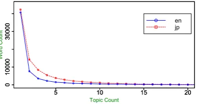 Figure 5:Power-law distribution of number ofword types with X number of topics.