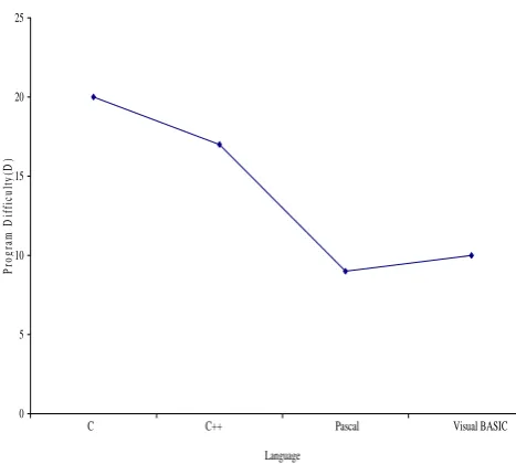 Fig.2: Graph of Program Volume(V) for different Implementation of Breadth-First Search Algorithm