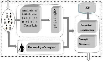 Figure 1: Proposed Model 