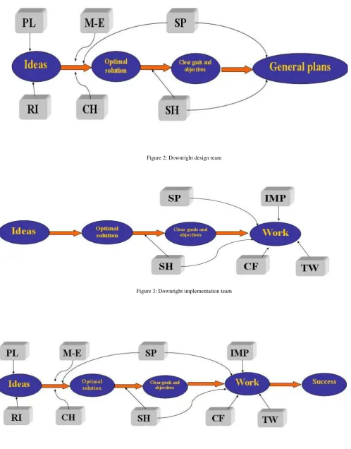 Figure 2: Downright design team 