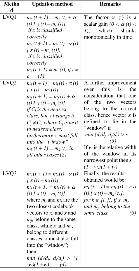 Table 1: Updation Methods of LVQ AlgorithmsMethoUpdation methodRemarks