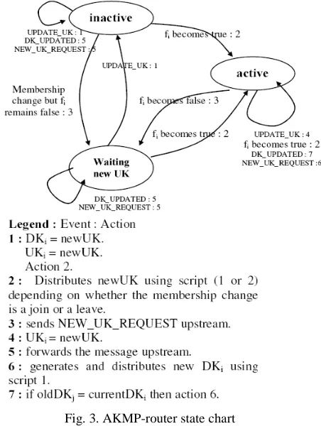 Fig. 3. AKMP-router state chart 