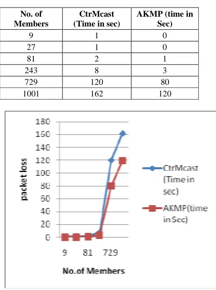 Fig.4. Chart showing performance analysis of Join operation 