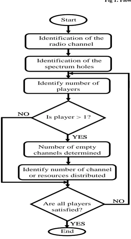 Fig 1: Flowchart for GA development