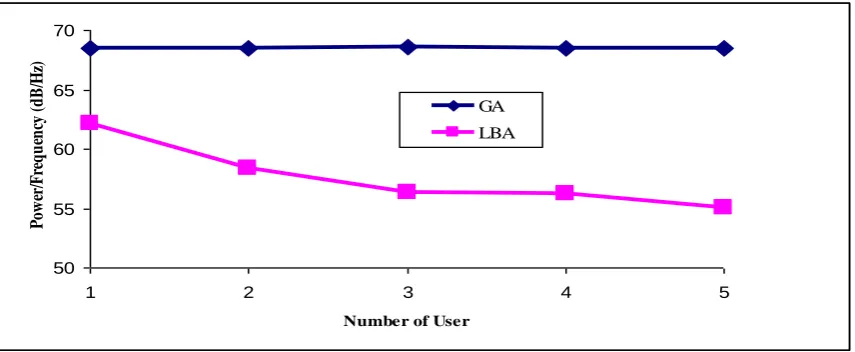 Fig 5: Overall Comparative Power Frequency Utilization Efficiency Result 