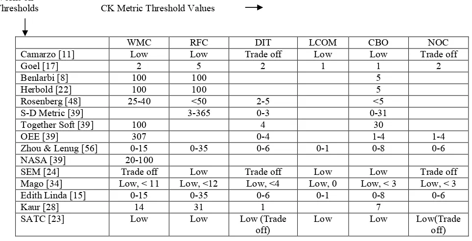 Table 3 – Threshold Values for CK Metrics in the Literature 