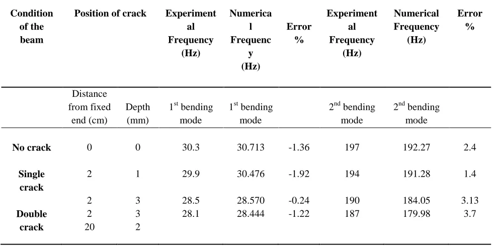 Table 3: Comparison of experimental and numerical analysis results 