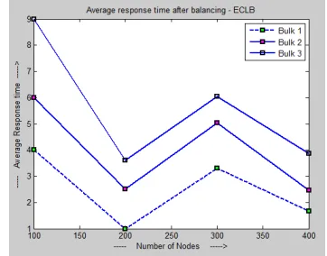 Figure 6 Average response time after balancing   ECLB 