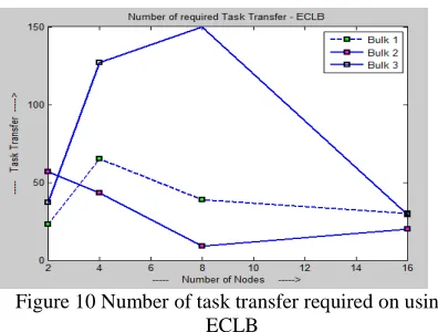 Figure 10 Number of task transfer required on using  ECLB 