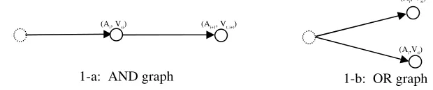 Fig. 1. AND/OR graph connecting nodes in series and in parallel 