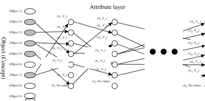 Fig. 2.     Simple object model of an apple; The three determined attributes are shape, color, and size  