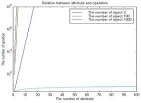 Fig. 5.  objects in the knowledge based memoryEstimation of the computational complexity, with increasing number of attributes and  