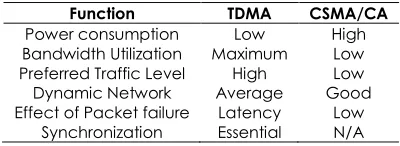 Table 2 Comparison of TDMA and CSMA/CA access schemes [32]  
