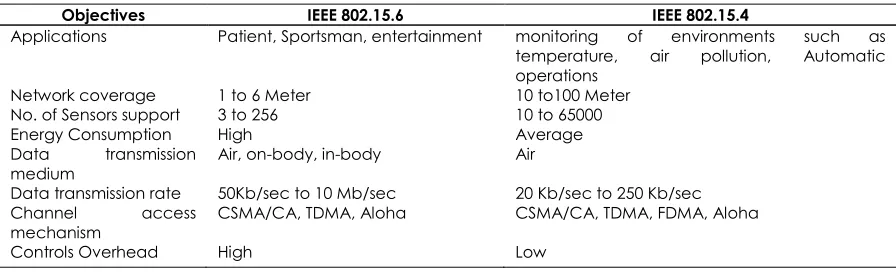 Table 3  Functionalities comparison of IEEE 802.15.4 and IEEE 802.15.6 [47]  