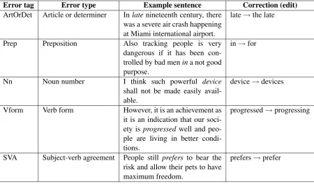 Table 1: The ﬁve error types in our shared task.