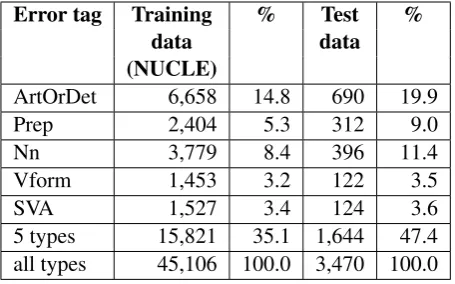 Table 3: Error type distribution of the training andtest data.