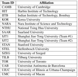 Table 7: Scores (in %) without alternative an-swers.