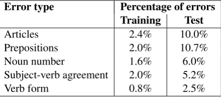 Table 2: Statistics on error distribution in train-ing and test data. Percentage denotes the erro-neous instances with respect to the total number ofrelevant instances in the data