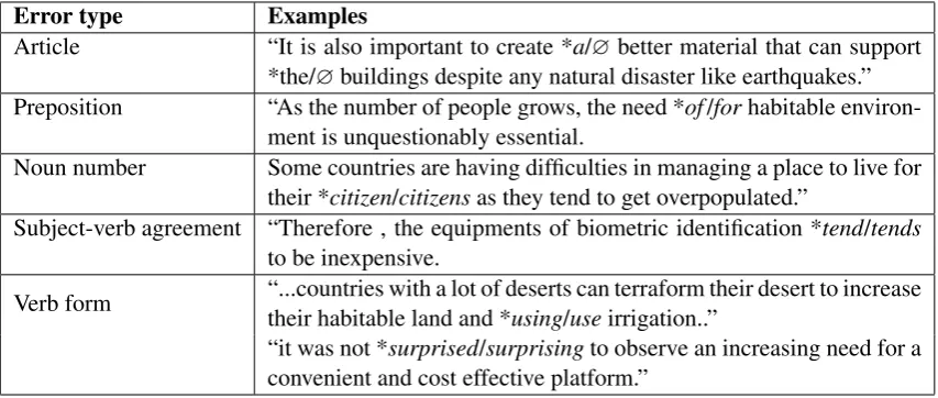 Table 1: Example errors. Note that only the errors exemplifying the relevant phenomena are markedin the table; the sentences may contain other mistakes