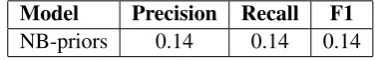 Table 3: Features used in the article error correction system. w Band w Adenote the word immediately before and afterthe target, respectively; and p Band p Adenote the POS tag before and after the target