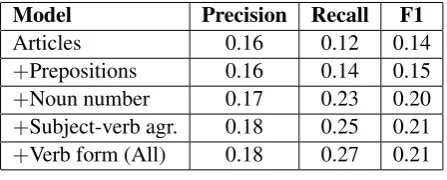 Table 6 shows the performance of the systemsbased on 5-fold CV on the training data. Eachmodel is trained individually on the Google cor-pus, and is individually processed to optimize therespective thresholds.