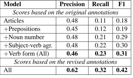 Table 8: Results on Test. The article model istrained on the ESL data using AP. The other mod-els are trained on the Google corpus