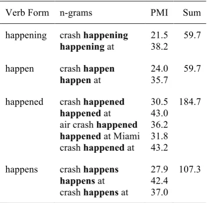 Table 3. Verb form n-grams with PMIs. 