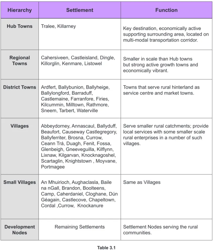 Table 3.1     Settlement Hierarchy